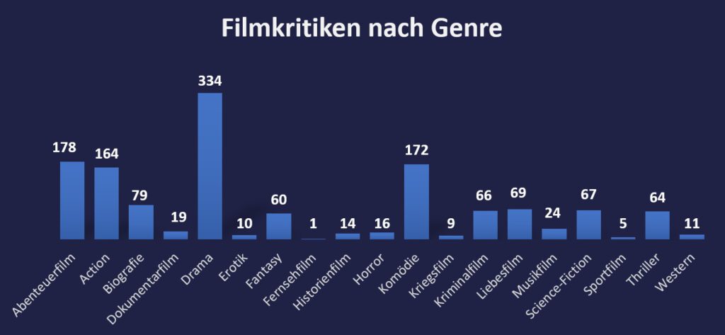 1000 Beiträge - Filmkritiken nach Genre