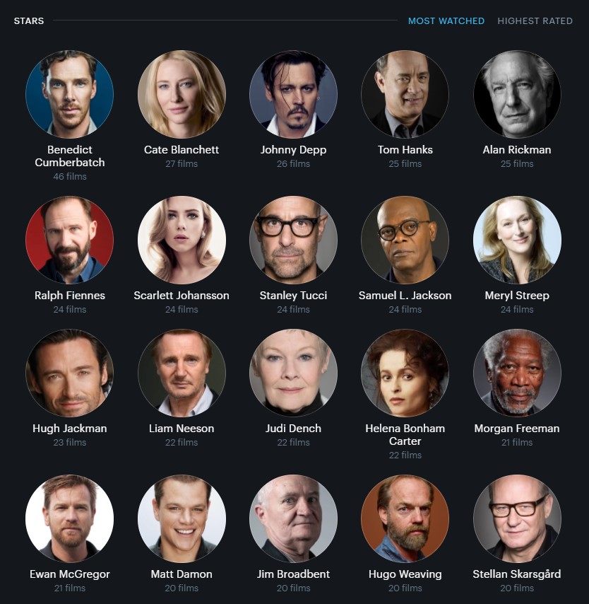 1000 Beiträge Letterboxd most watched actors