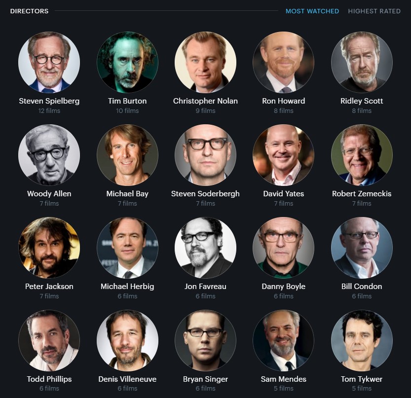 1000 Beiträge - Letterboxd most watched directors