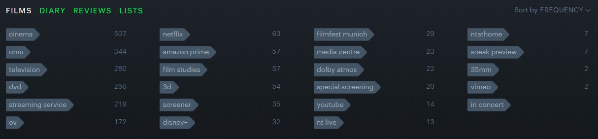 1000 Beiträge - Letterboxd Tags